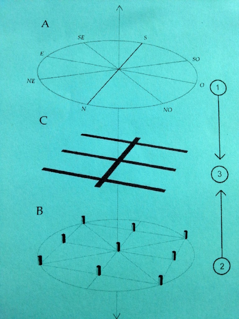 I tre templa: in cielo, in terra e negli inferi. Disegno di Antonio Gottarelli in "Contemplatio, templum solare e culti di fondazione", 1998-2013