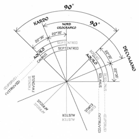 Rappresentazione grafica della ricostruzione della disposizione dei venti della Meridiana piana di Euporus, realizzata dall'ingegnere Paolo Albèri Auber e dallo Stesso pubblicata in Istituto Veneto Scienze Lettere e Arti 2005 